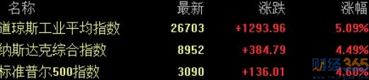 美股行情分析