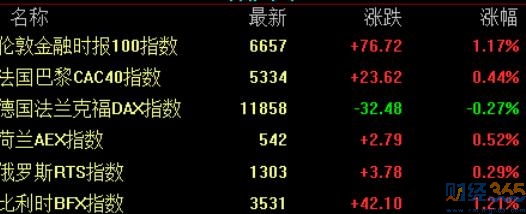 歐股