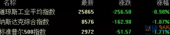 三大指數行情分析