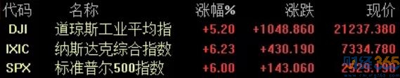 美股行情分析