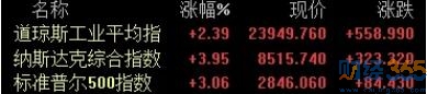 美股行情分析