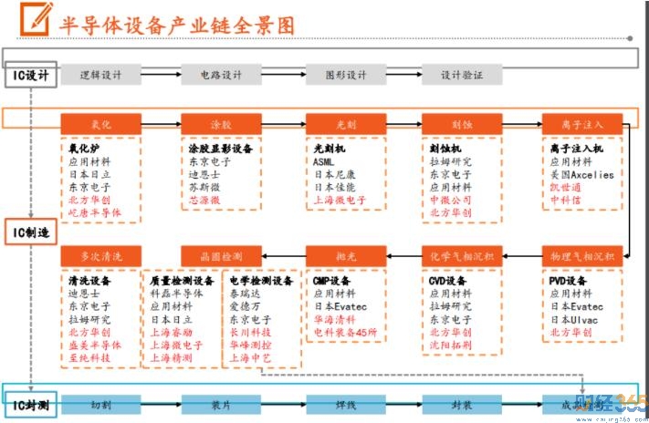 美國對華為制裁對A股影響：芯片設備篇