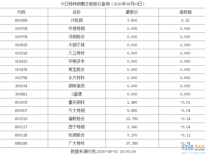 2020特種鋼概念股有哪些-今日特種鋼股價格查詢