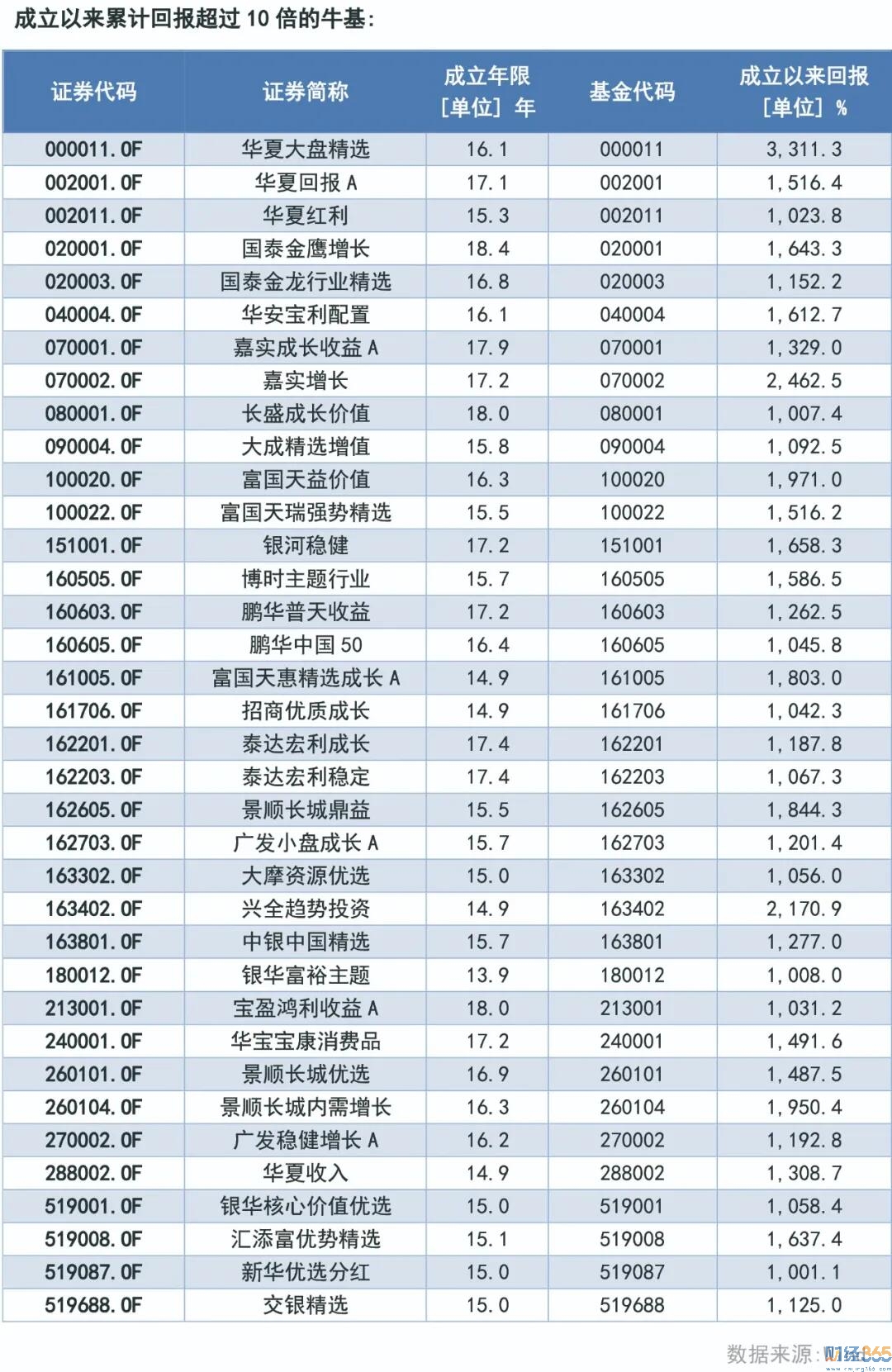 財經365獨家-19只十倍潛力大牛基名單！