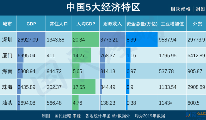 經濟特區那么多為何只有一個“深圳”？