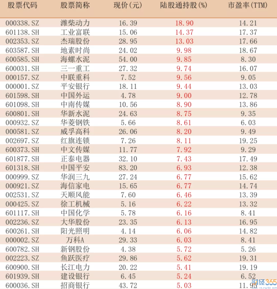 最新數據！低估值+北向資金重倉一覽