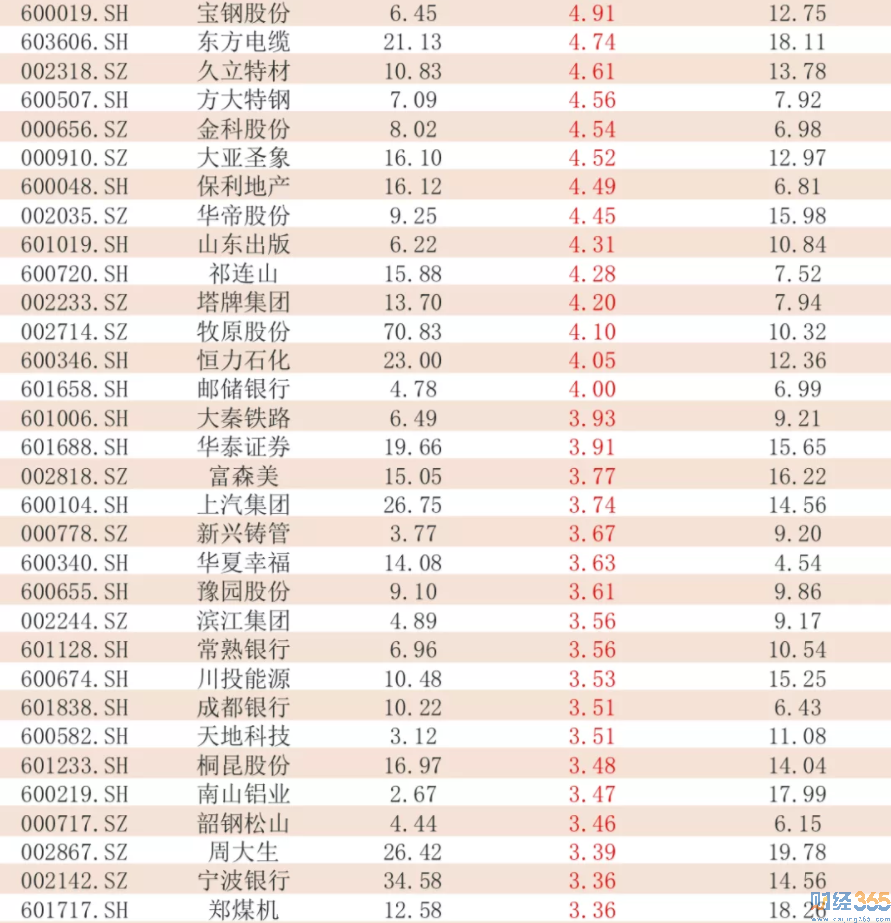最新數據！低估值+北向資金重倉一覽2