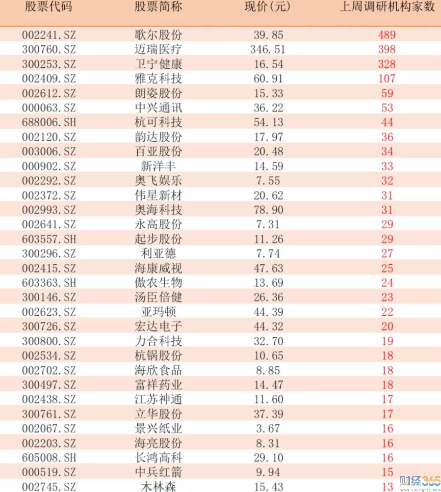 機構上周扎堆調研一覽