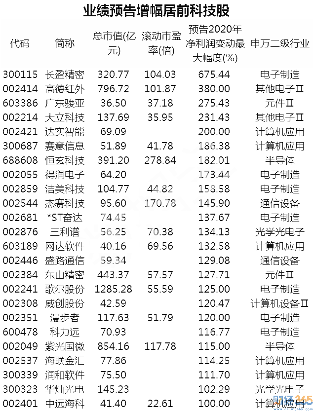 出爐!年報大增+科技股一覽!