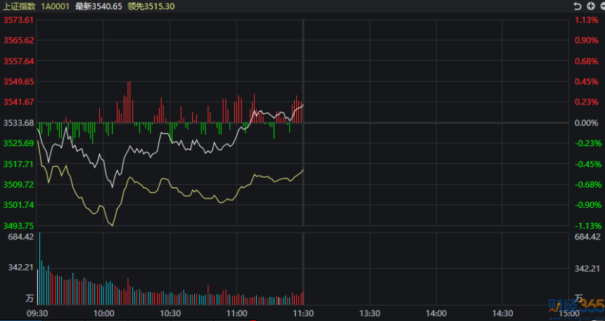 創(chuàng)業(yè)板指狂漲 近3000只股票在下跌!