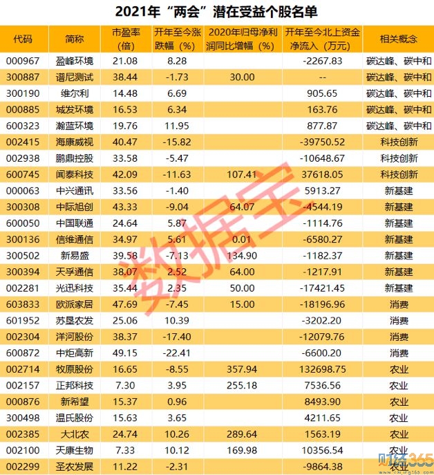 兩會潛在受益概念股名單來了!
