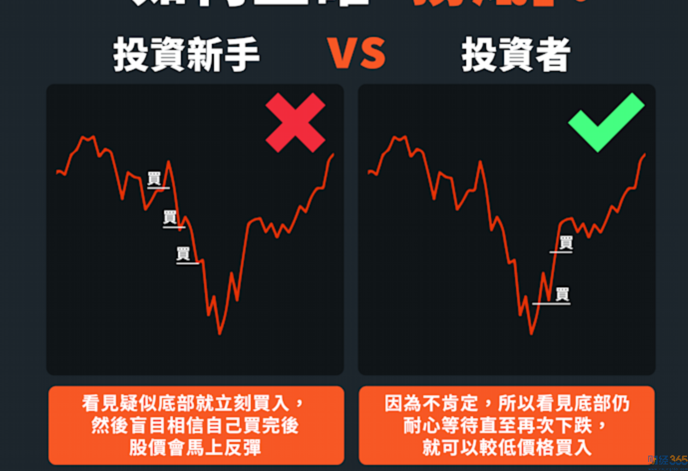 財經(jīng)365零基礎學投資-股票如何正確撈底？