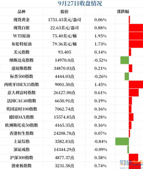 9月27日收盤情況