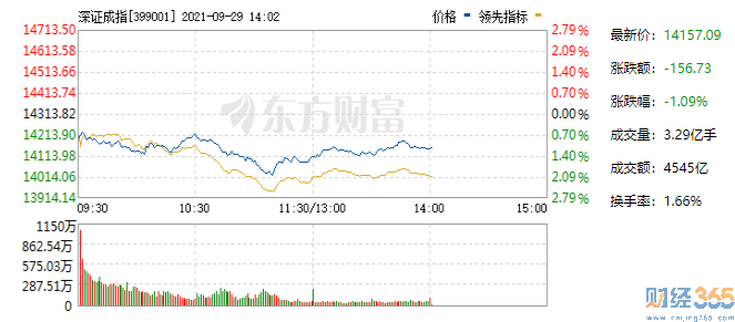 股票內參：深證指數行情圖
