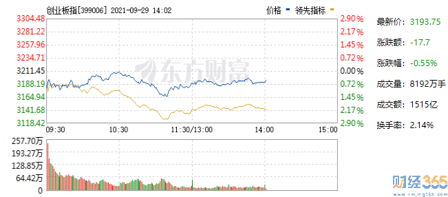 股票內參：創業板指數行情圖