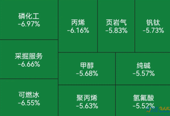 熱門板塊下跌