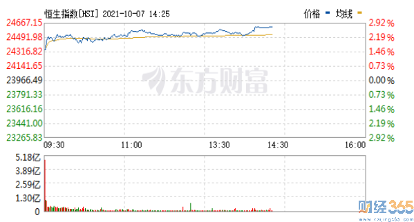 股票內參|港股暴力拉升 恒生科技指數大漲