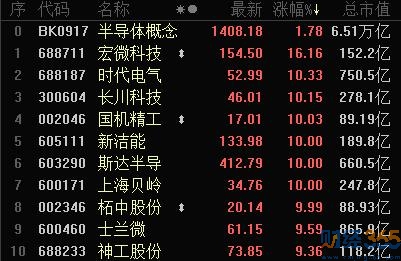 半導體板塊走勢強勁 半導體概念股及龍頭有哪些？