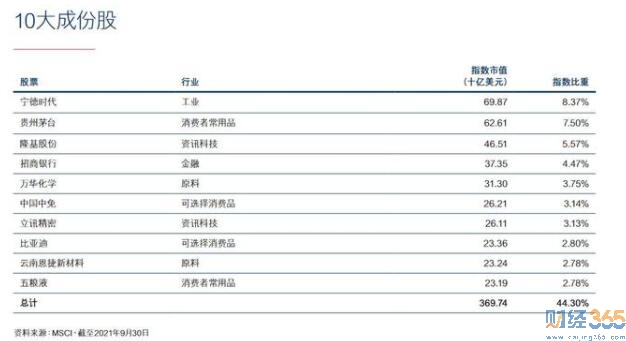 股票研究：十大成分股
