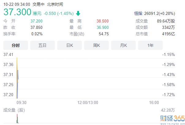 農夫山泉回應未開封瓶裝水現蛆蟲后：最新行情港股農夫山泉跌近2%