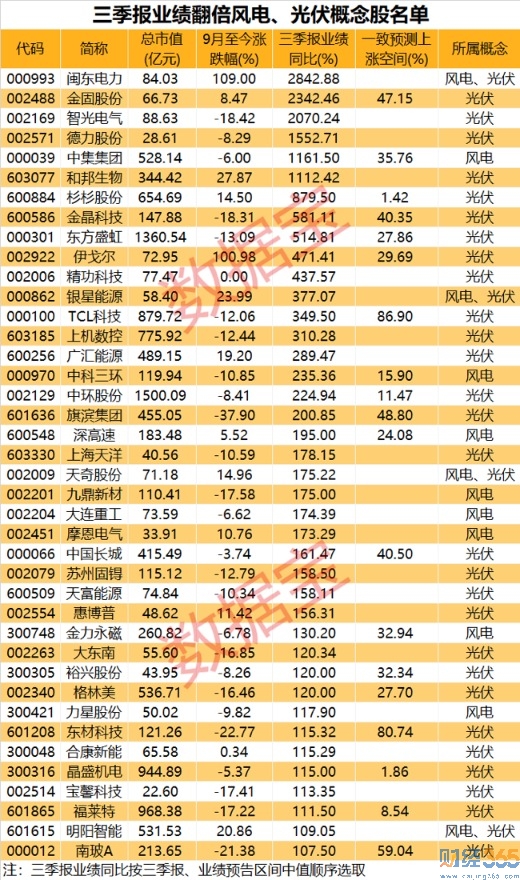 中國股票市場：三季報預增個股排名！