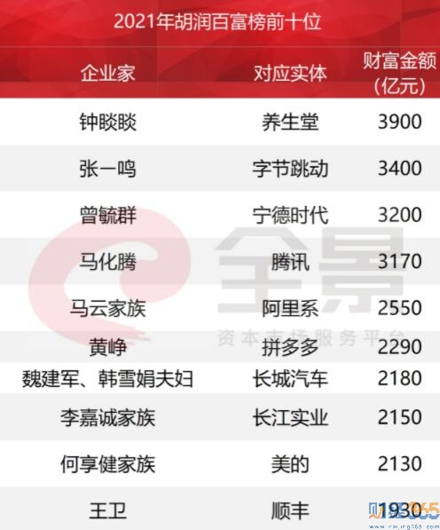 《2021胡潤百富榜》鐘睒睒首富 張一鳴第二！