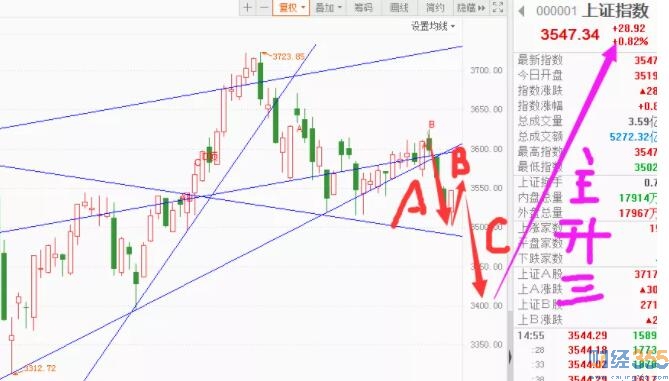 中國股票市場：股票怎么玩？下周要再磨一周！