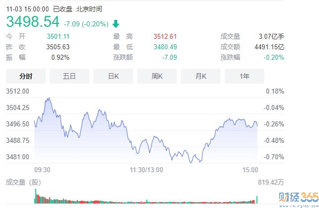 今日上證指數(shù)