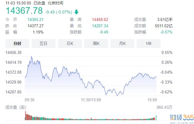今日深證指數(shù)