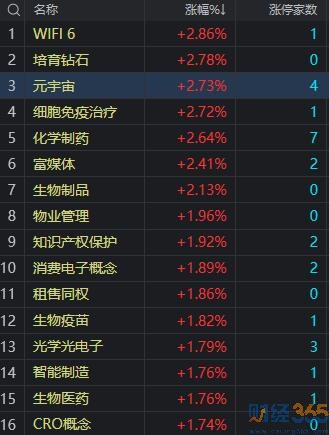 收評：三大指數探底回升 北向資金凈賣出近120億元