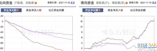 今日股市行情|北向資金情況