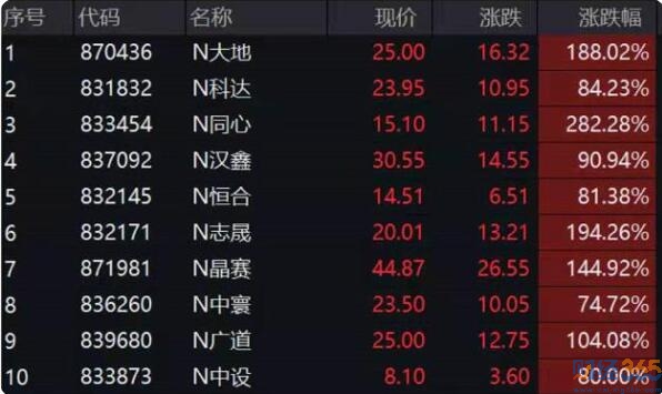北交所時新股情況