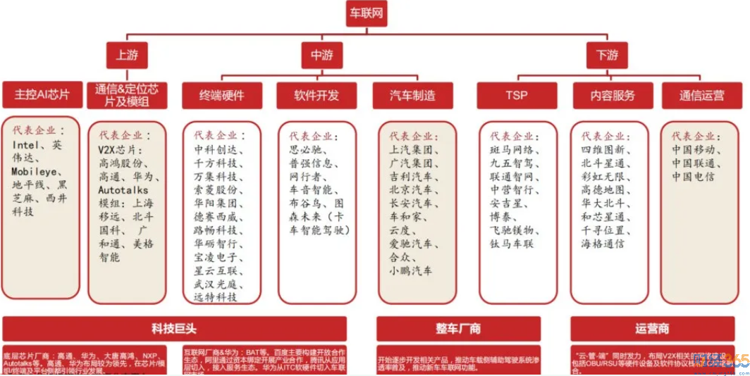 高成長“ 車聯網 ” 產業鏈分析