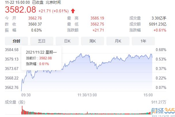 創業板指走勢強勁漲2.5%