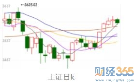 上證日k線