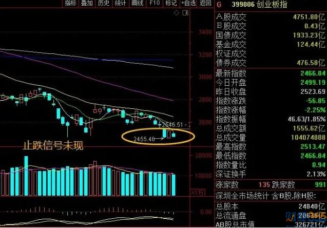 科創50創新低，物極必反？