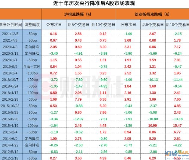 財經365獨家：降準后的股票行情預測分析