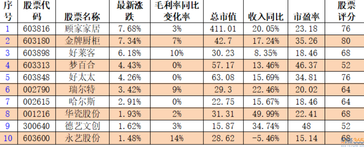中國股票市場上家居用品布局時機如何