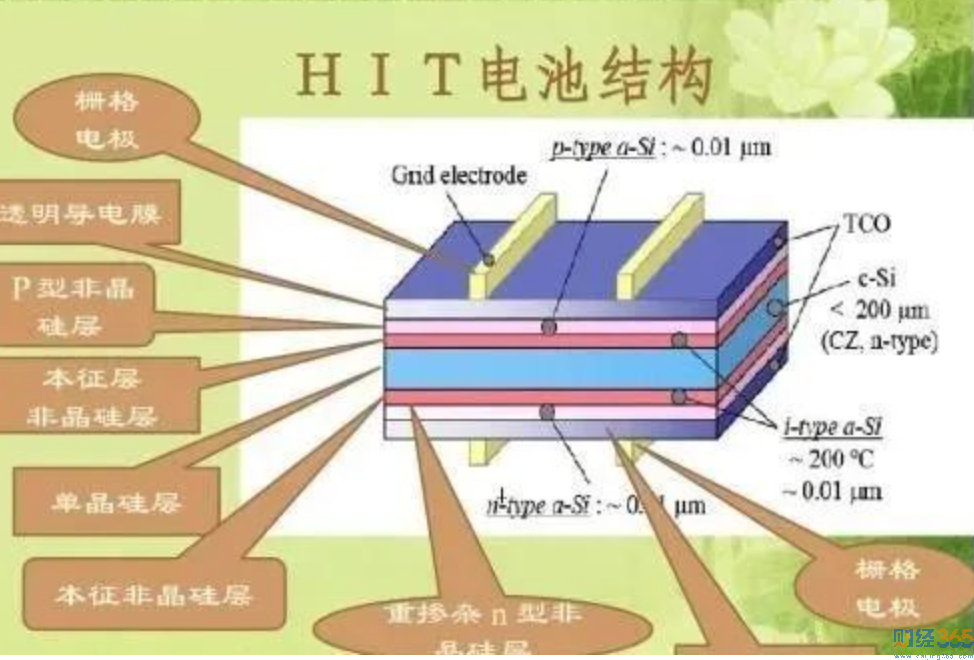 HJT電池活躍 HJT電池概念股票及龍頭