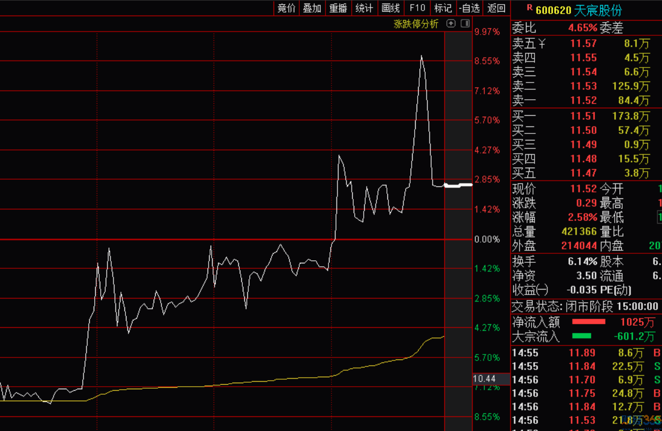股票行情|7月新起點(diǎn) 差點(diǎn)地天板