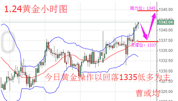 曹或均:1.25 黃金多頭逐步上升 回撤即可多 曹或均:1.25 黃金多頭逐步上升 回撤即可多