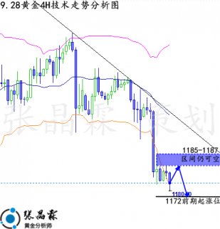 張晶霖：9.28黃金熊市莫抄底！美聯(lián)儲(chǔ)或讓倫敦金跌入萬丈深淵！