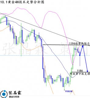 張晶霖：9.29非農周倫敦金多頭能否翻身？下周一黃金行情走勢預