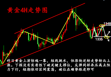 金析妍：2.1黃金震蕩下行失守1340關(guān)口，還會跌嗎？日內(nèi)操作策略