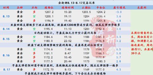 金析妍：8.20黃金漲勢依舊，日內還能高位做空嗎？抄底離我們還有多遠