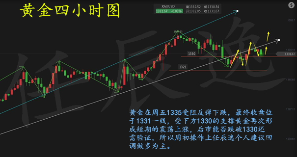 任辰逸：1.22黃金，今日黃金原油行情走勢分析及解套策略