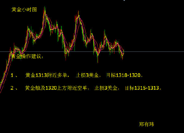 鄭有瑋：3.20磅美黃金暴漲 日間黃金操作建議