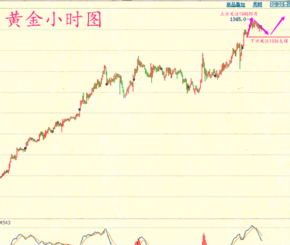 天競點(diǎn)金：1.16黃金短幅度回調(diào)，原油行情解析及操作建議