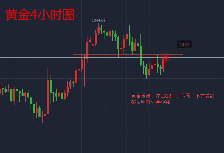天競點金：黃金整理重點關注1333壓力，原油滯漲看跌