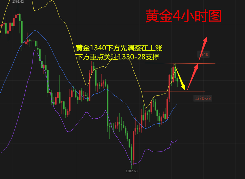 天競點金：黃金調整后再漲破1340！原油重點關注eia數據指引